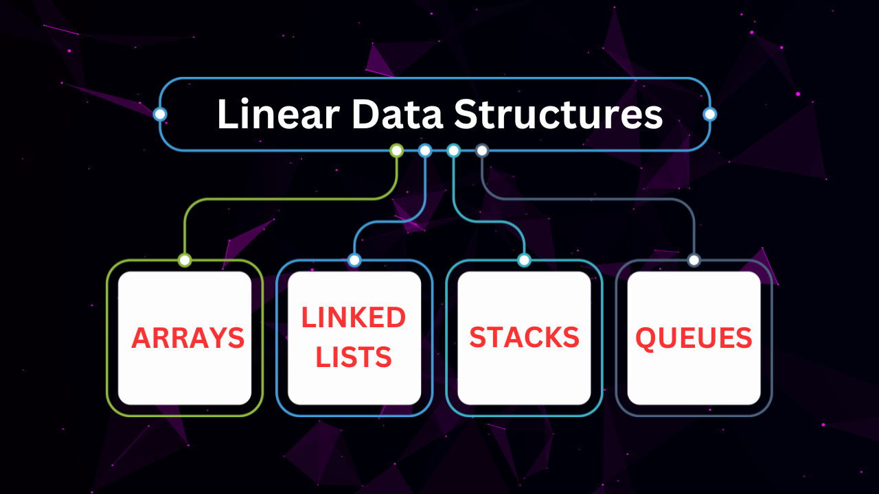 What is a Data Structure?